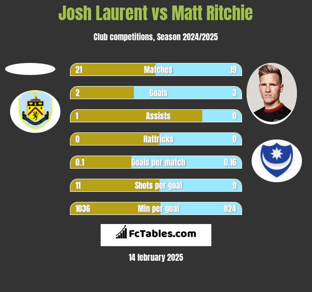 Josh Laurent vs Matt Ritchie h2h player stats