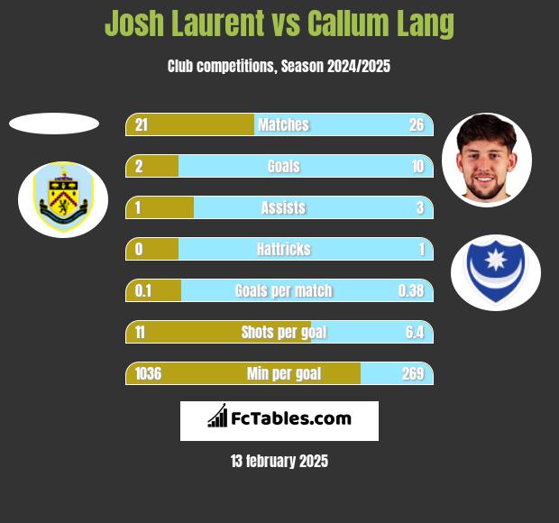 Josh Laurent vs Callum Lang h2h player stats