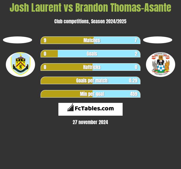 Josh Laurent vs Brandon Thomas-Asante h2h player stats