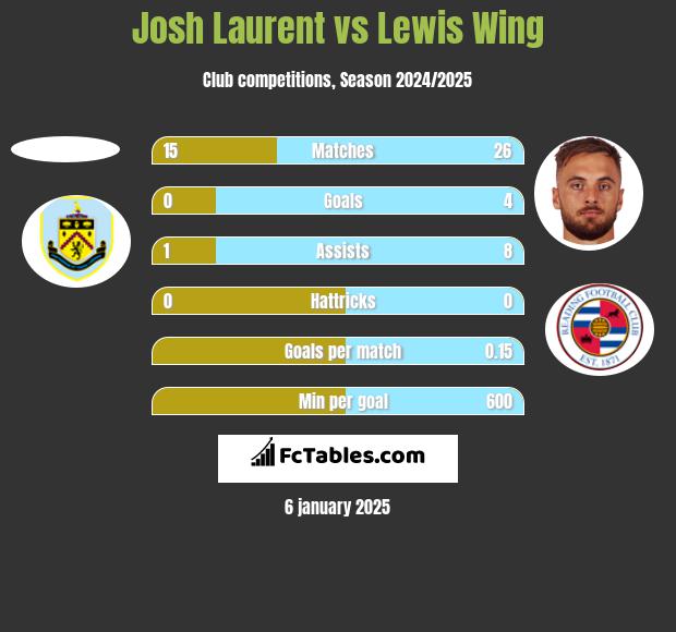 Josh Laurent vs Lewis Wing h2h player stats