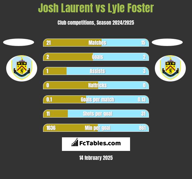 Josh Laurent vs Lyle Foster h2h player stats