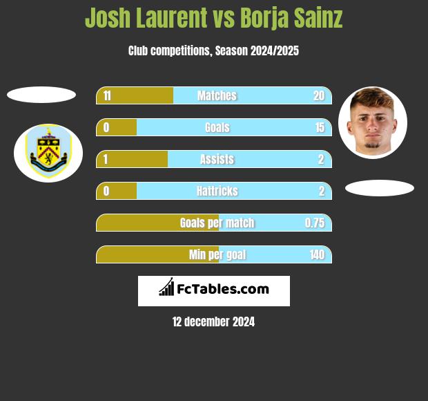 Josh Laurent vs Borja Sainz h2h player stats