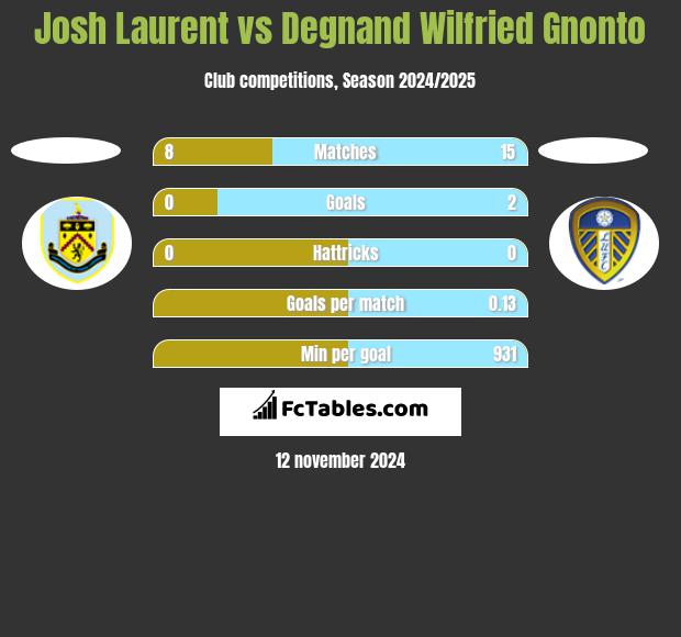 Josh Laurent vs Degnand Wilfried Gnonto h2h player stats