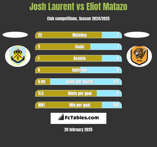 Josh Laurent vs Eliot Matazo h2h player stats