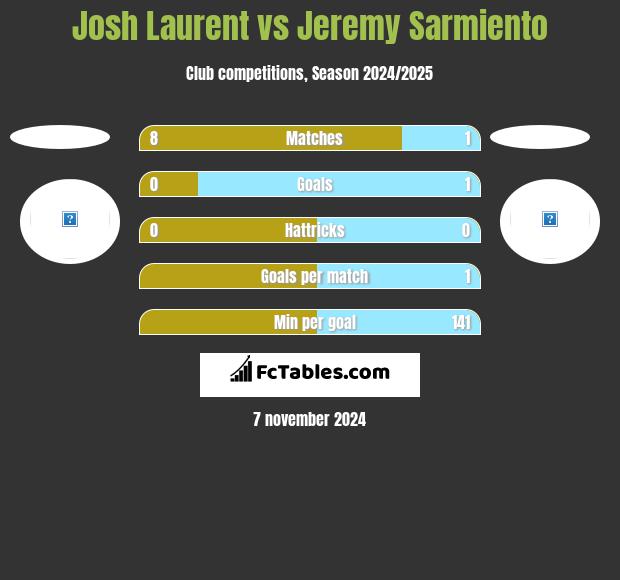 Josh Laurent vs Jeremy Sarmiento h2h player stats