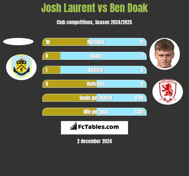 Josh Laurent vs Ben Doak h2h player stats