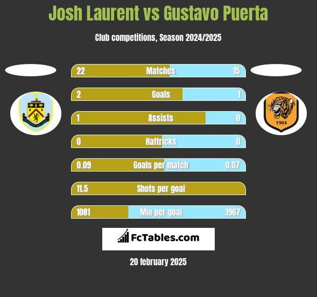 Josh Laurent vs Gustavo Puerta h2h player stats