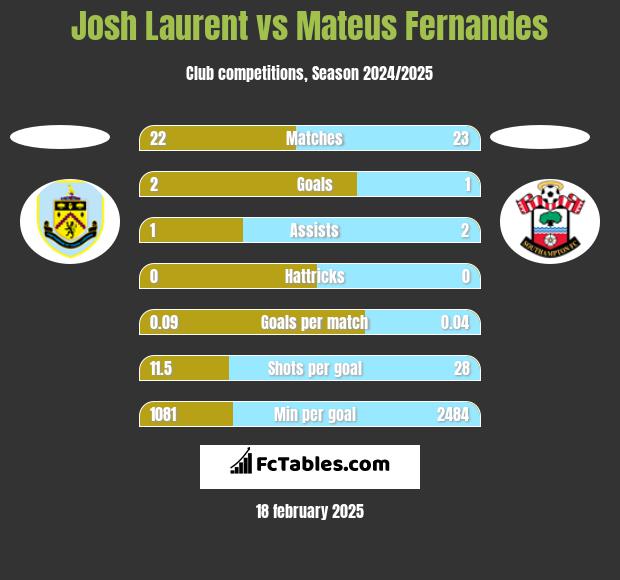 Josh Laurent vs Mateus Fernandes h2h player stats