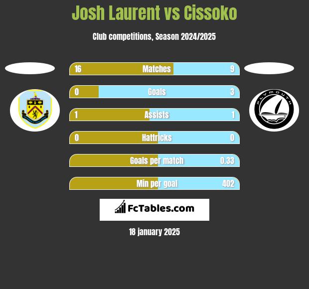 Josh Laurent vs Cissoko h2h player stats