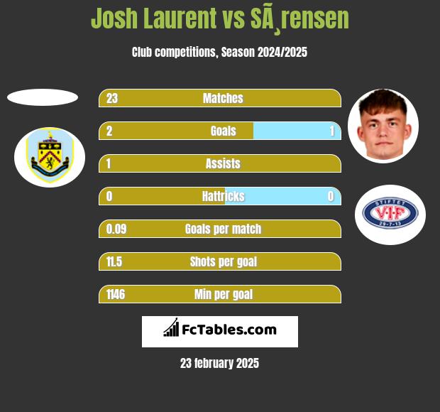 Josh Laurent vs SÃ¸rensen h2h player stats