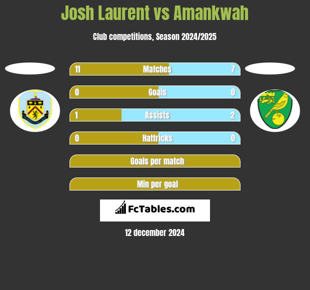 Josh Laurent vs Amankwah h2h player stats