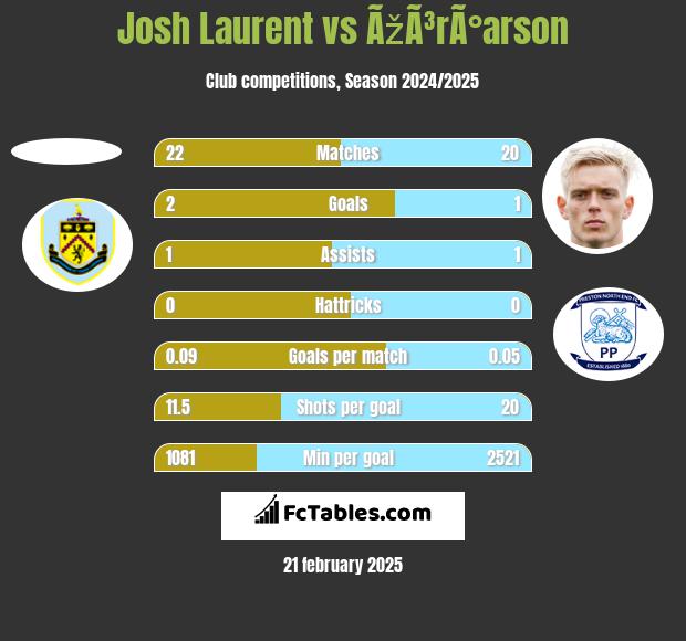 Josh Laurent vs ÃžÃ³rÃ°arson h2h player stats