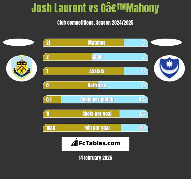 Josh Laurent vs Oâ€™Mahony h2h player stats