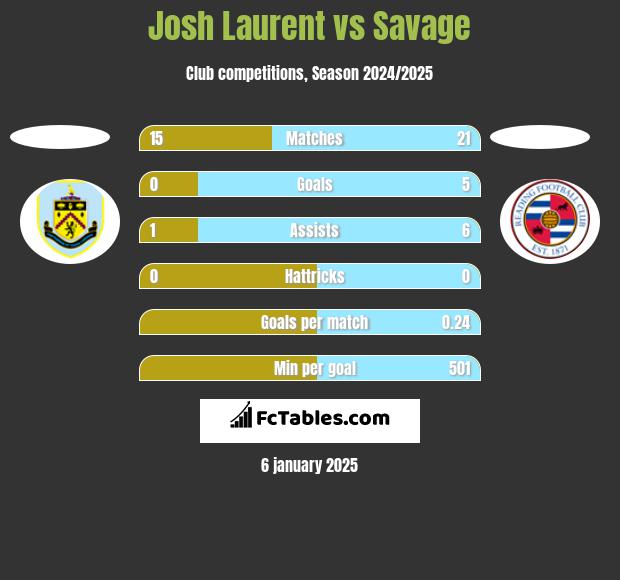 Josh Laurent vs Savage h2h player stats