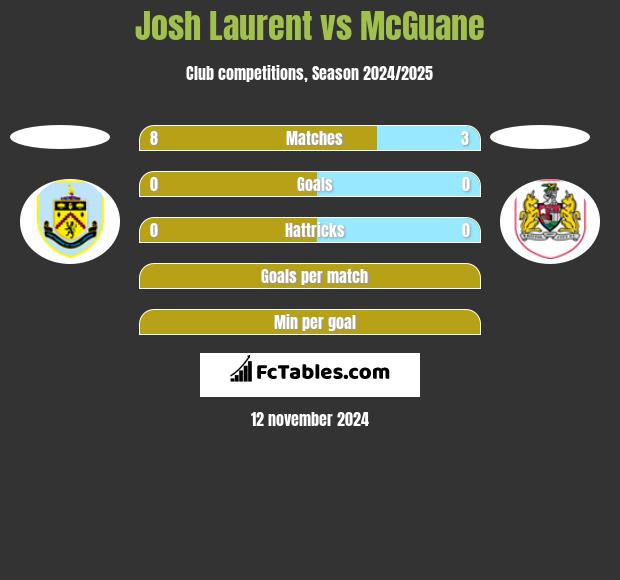 Josh Laurent vs McGuane h2h player stats