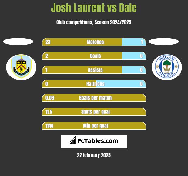 Josh Laurent vs Dale h2h player stats