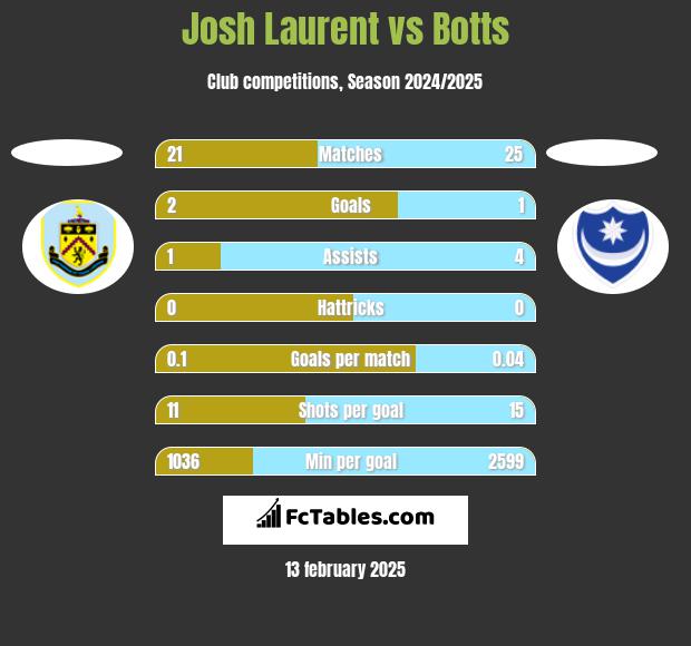 Josh Laurent vs Botts h2h player stats