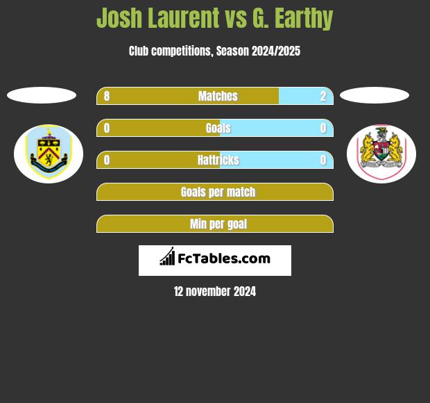 Josh Laurent vs G. Earthy h2h player stats