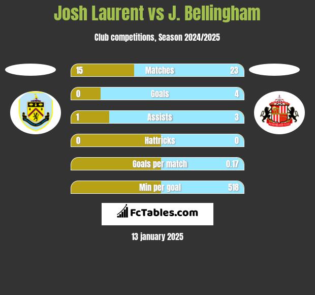 Josh Laurent vs J. Bellingham h2h player stats