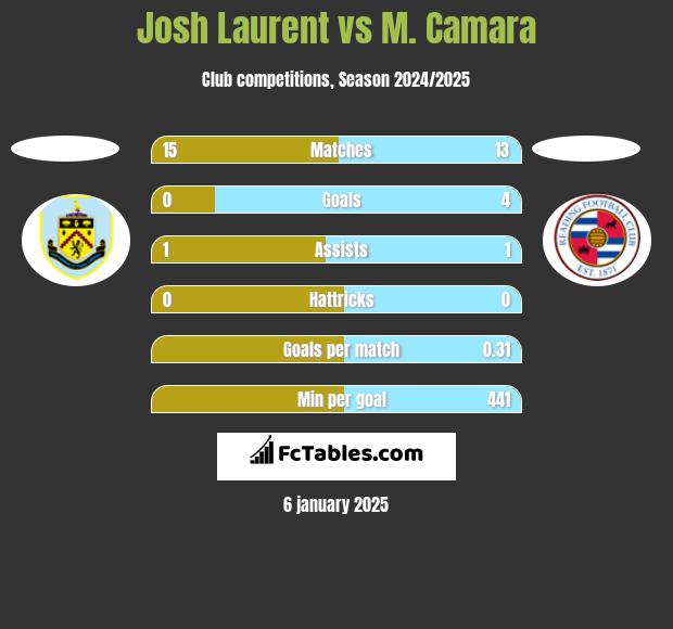 Josh Laurent vs M. Camara h2h player stats