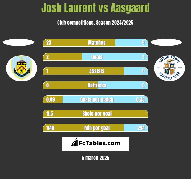 Josh Laurent vs Aasgaard h2h player stats