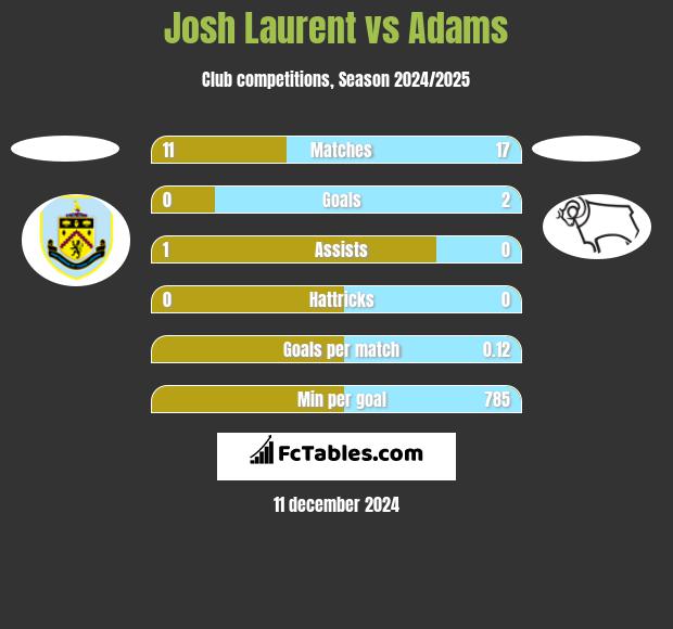 Josh Laurent vs Adams h2h player stats