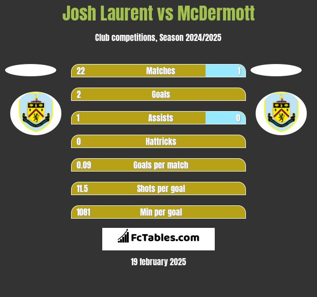 Josh Laurent vs McDermott h2h player stats