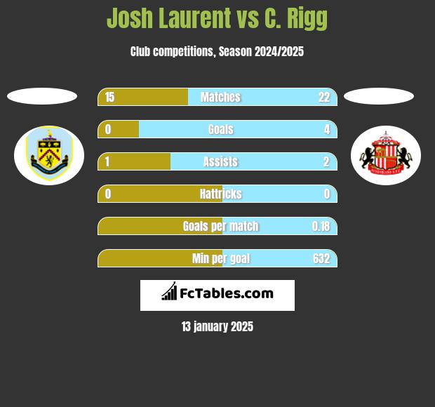 Josh Laurent vs C. Rigg h2h player stats