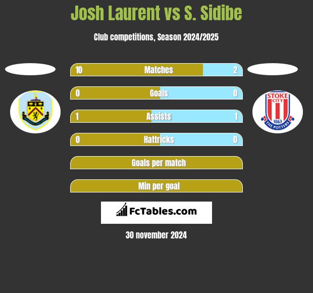 Josh Laurent vs S. Sidibe h2h player stats