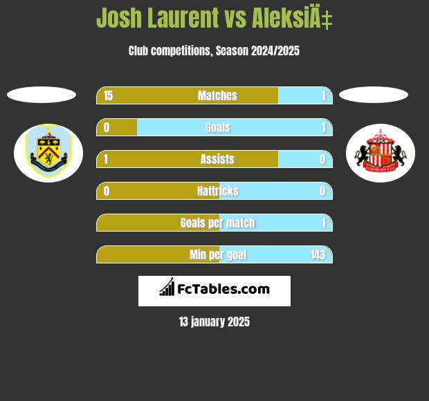 Josh Laurent vs AleksiÄ‡ h2h player stats