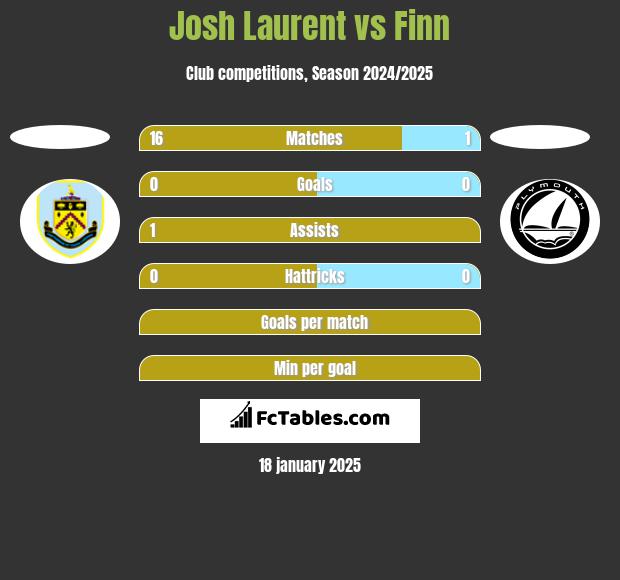 Josh Laurent vs Finn h2h player stats