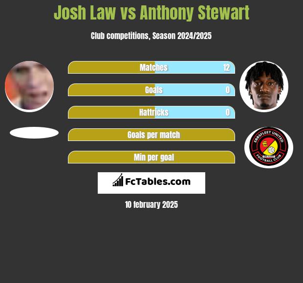 Josh Law vs Anthony Stewart h2h player stats