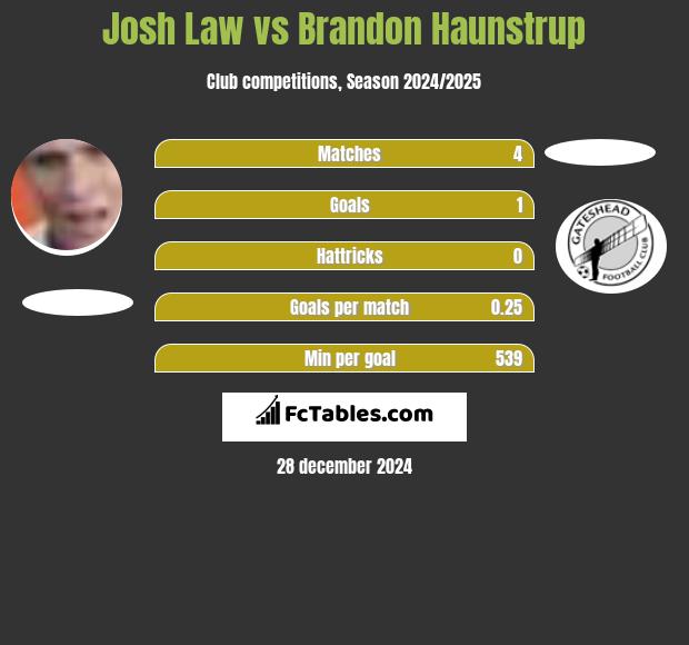 Josh Law vs Brandon Haunstrup h2h player stats