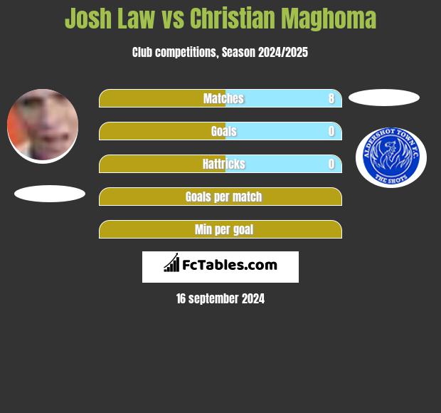 Josh Law vs Christian Maghoma h2h player stats