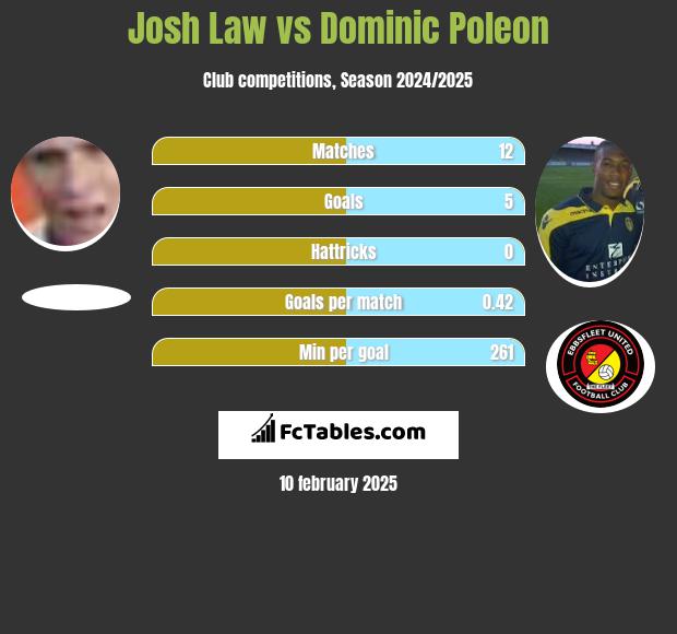 Josh Law vs Dominic Poleon h2h player stats