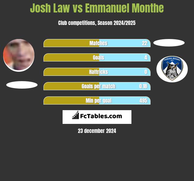 Josh Law vs Emmanuel Monthe h2h player stats