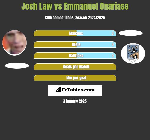 Josh Law vs Emmanuel Onariase h2h player stats