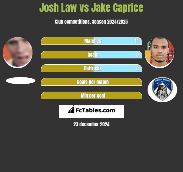 Josh Law vs Jake Caprice h2h player stats