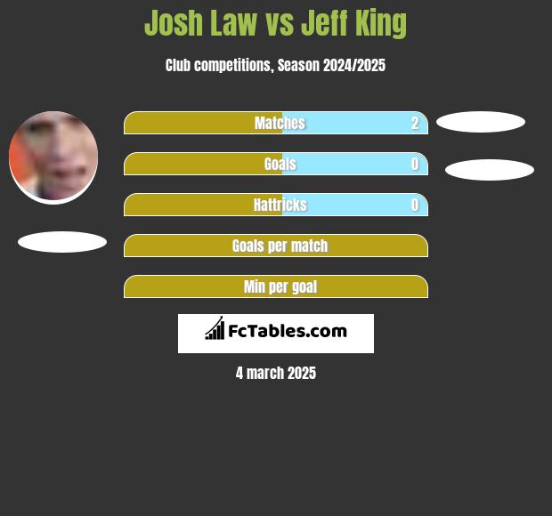 Josh Law vs Jeff King h2h player stats