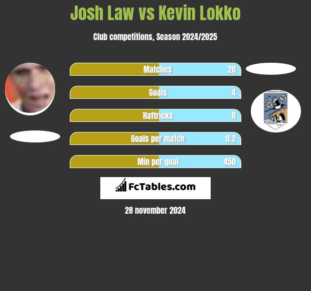 Josh Law vs Kevin Lokko h2h player stats