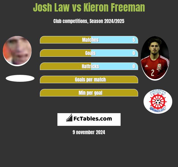 Josh Law vs Kieron Freeman h2h player stats