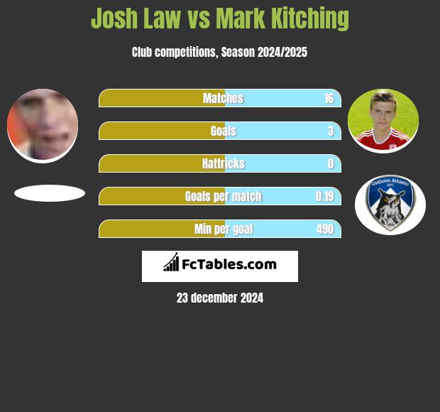 Josh Law vs Mark Kitching h2h player stats