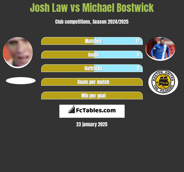 Josh Law vs Michael Bostwick h2h player stats