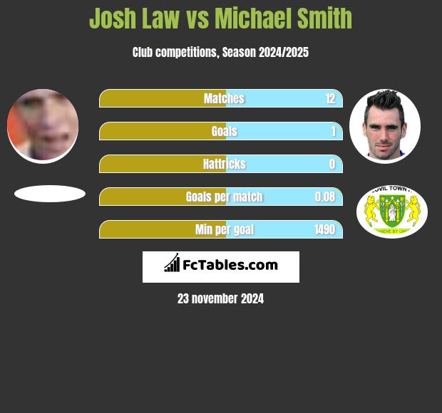 Josh Law vs Michael Smith h2h player stats