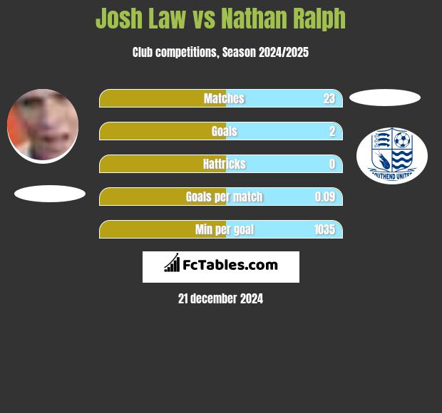 Josh Law vs Nathan Ralph h2h player stats