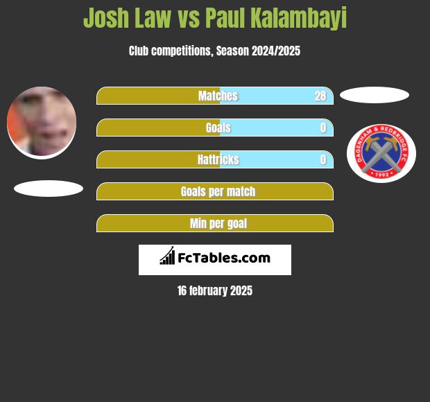 Josh Law vs Paul Kalambayi h2h player stats