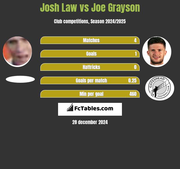 Josh Law vs Joe Grayson h2h player stats