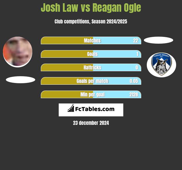 Josh Law vs Reagan Ogle h2h player stats