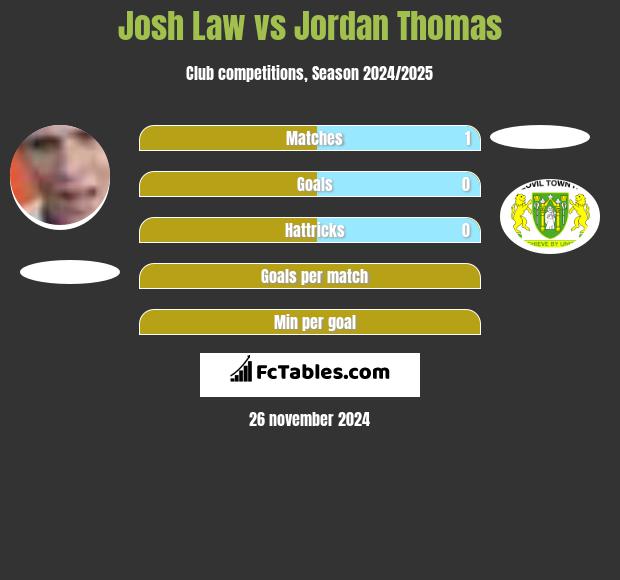 Josh Law vs Jordan Thomas h2h player stats