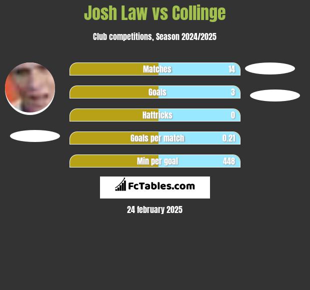 Josh Law vs Collinge h2h player stats